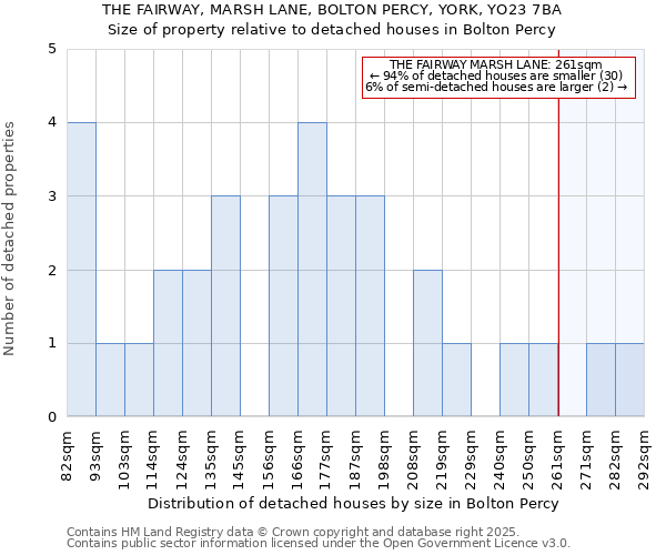 THE FAIRWAY, MARSH LANE, BOLTON PERCY, YORK, YO23 7BA: Size of property relative to detached houses in Bolton Percy