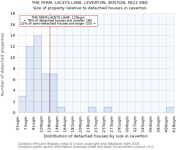 THE FARM, LACEYS LANE, LEVERTON, BOSTON, PE22 0BD: Size of property relative to detached houses in Leverton