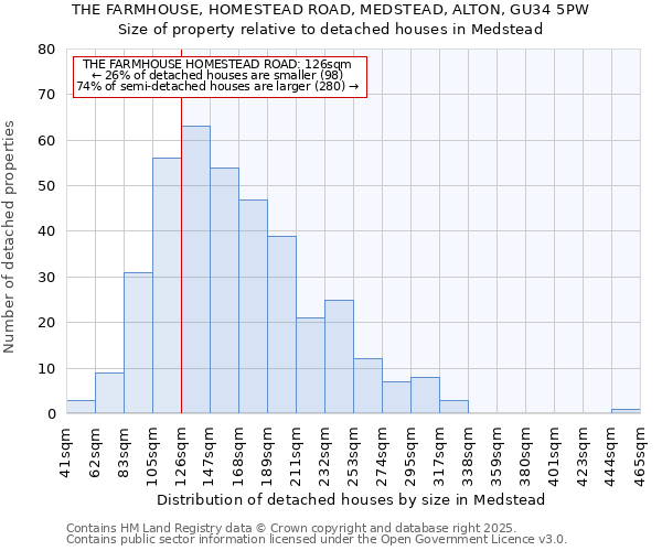 THE FARMHOUSE, HOMESTEAD ROAD, MEDSTEAD, ALTON, GU34 5PW: Size of property relative to detached houses in Medstead