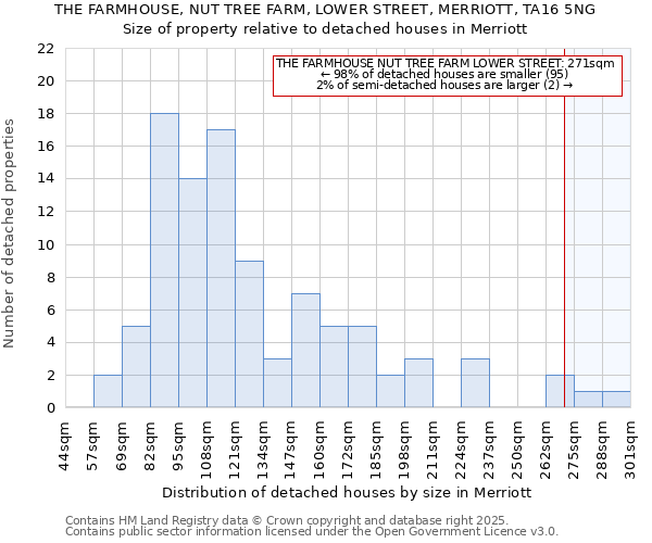 THE FARMHOUSE, NUT TREE FARM, LOWER STREET, MERRIOTT, TA16 5NG: Size of property relative to detached houses in Merriott