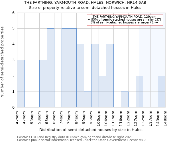 THE FARTHING, YARMOUTH ROAD, HALES, NORWICH, NR14 6AB: Size of property relative to detached houses in Hales