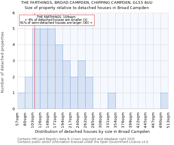 THE FARTHINGS, BROAD CAMPDEN, CHIPPING CAMPDEN, GL55 6UU: Size of property relative to detached houses in Broad Campden