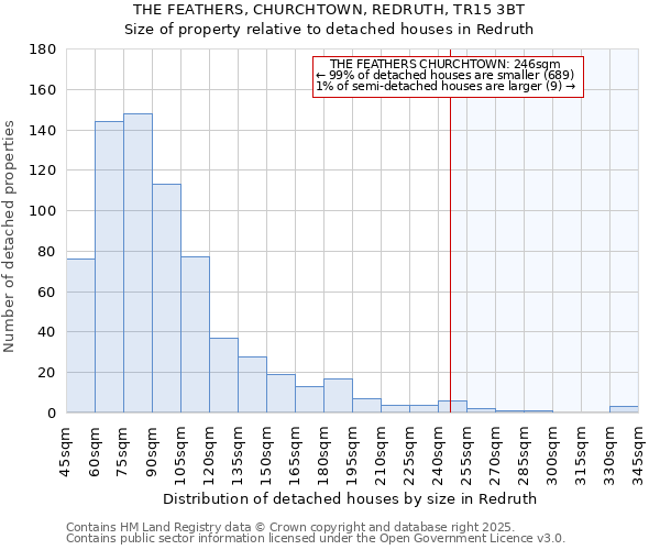 THE FEATHERS, CHURCHTOWN, REDRUTH, TR15 3BT: Size of property relative to detached houses in Redruth