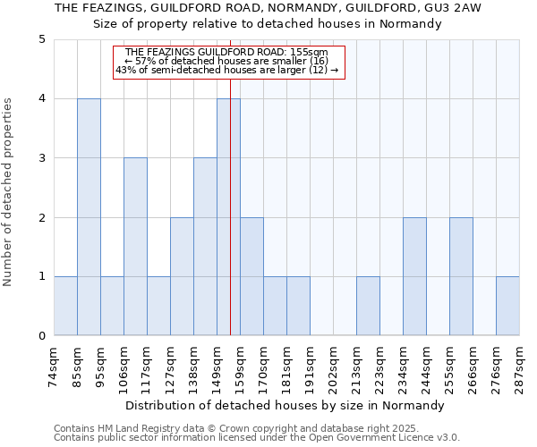 THE FEAZINGS, GUILDFORD ROAD, NORMANDY, GUILDFORD, GU3 2AW: Size of property relative to detached houses in Normandy