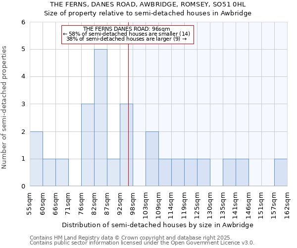 THE FERNS, DANES ROAD, AWBRIDGE, ROMSEY, SO51 0HL: Size of property relative to detached houses in Awbridge