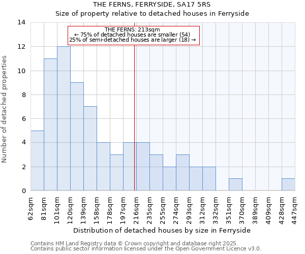 THE FERNS, FERRYSIDE, SA17 5RS: Size of property relative to detached houses in Ferryside