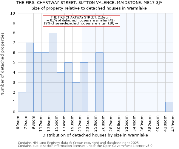 THE FIRS, CHARTWAY STREET, SUTTON VALENCE, MAIDSTONE, ME17 3JA: Size of property relative to detached houses in Warmlake