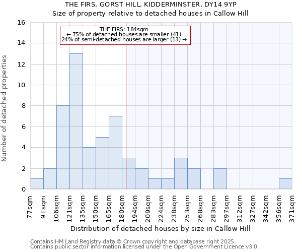 THE FIRS, GORST HILL, KIDDERMINSTER, DY14 9YP: Size of property relative to detached houses in Callow Hill