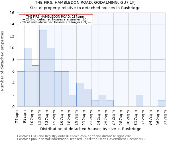 THE FIRS, HAMBLEDON ROAD, GODALMING, GU7 1PJ: Size of property relative to detached houses in Busbridge