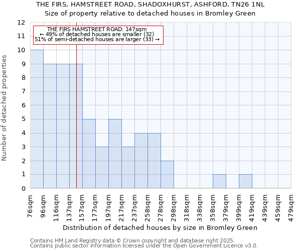 THE FIRS, HAMSTREET ROAD, SHADOXHURST, ASHFORD, TN26 1NL: Size of property relative to detached houses in Bromley Green