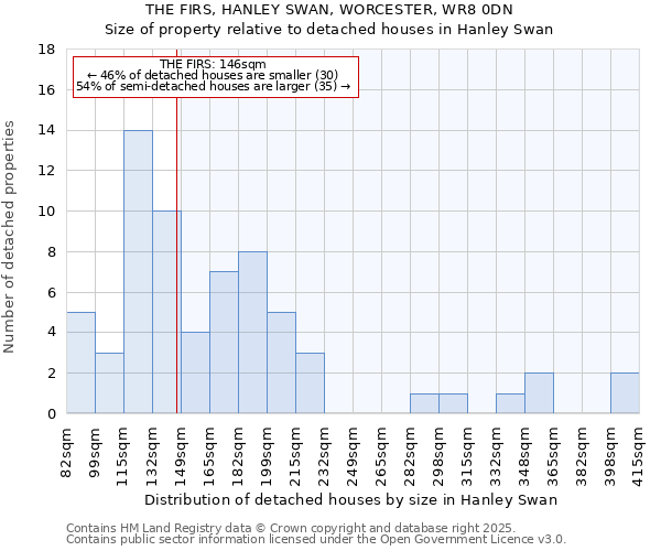 THE FIRS, HANLEY SWAN, WORCESTER, WR8 0DN: Size of property relative to detached houses in Hanley Swan