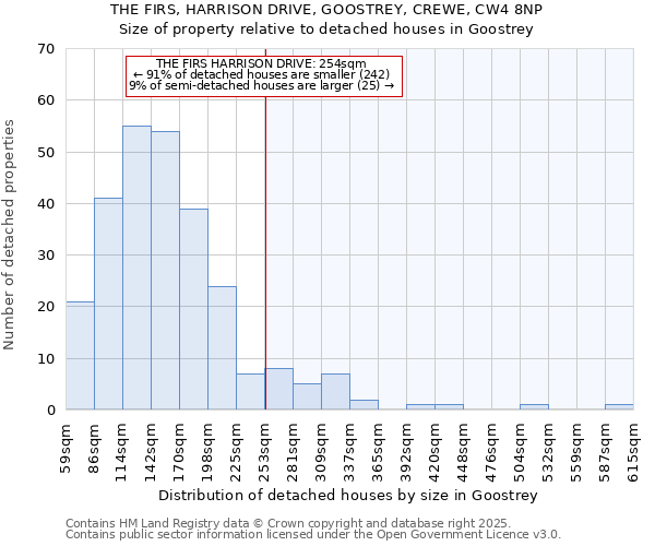 THE FIRS, HARRISON DRIVE, GOOSTREY, CREWE, CW4 8NP: Size of property relative to detached houses in Goostrey