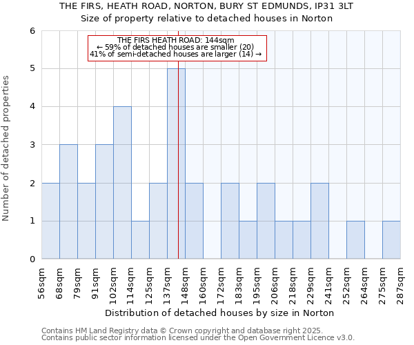 THE FIRS, HEATH ROAD, NORTON, BURY ST EDMUNDS, IP31 3LT: Size of property relative to detached houses in Norton