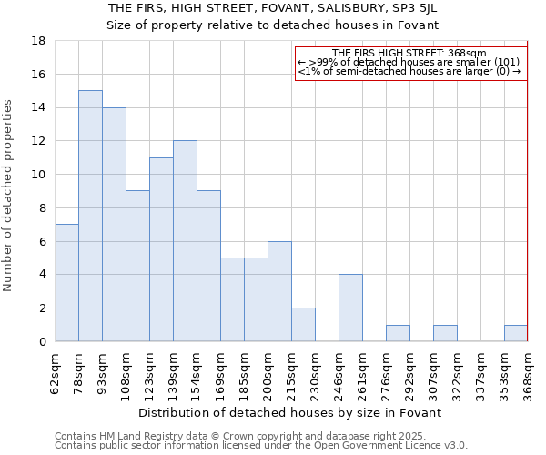 THE FIRS, HIGH STREET, FOVANT, SALISBURY, SP3 5JL: Size of property relative to detached houses in Fovant