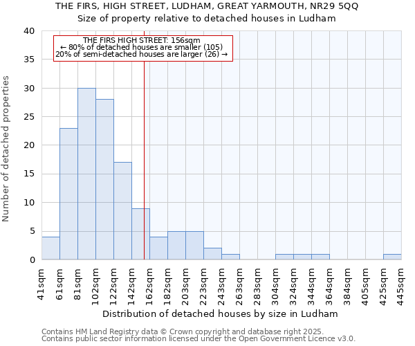 THE FIRS, HIGH STREET, LUDHAM, GREAT YARMOUTH, NR29 5QQ: Size of property relative to detached houses in Ludham