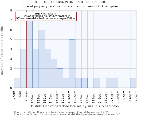 THE FIRS, KIRKBAMPTON, CARLISLE, CA5 6HU: Size of property relative to detached houses in Kirkbampton