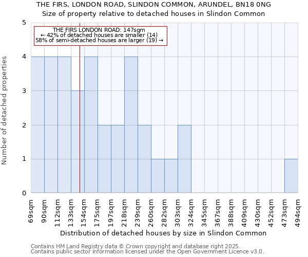 THE FIRS, LONDON ROAD, SLINDON COMMON, ARUNDEL, BN18 0NG: Size of property relative to detached houses in Slindon Common