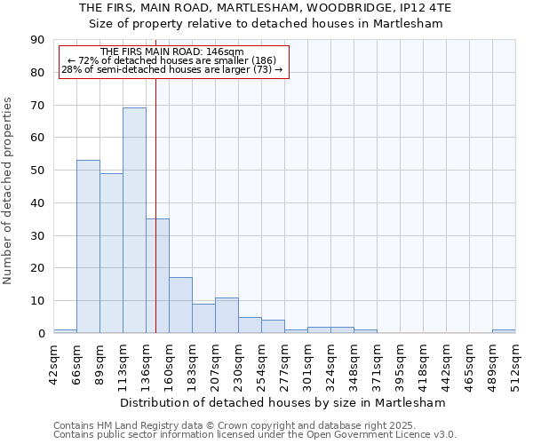 THE FIRS, MAIN ROAD, MARTLESHAM, WOODBRIDGE, IP12 4TE: Size of property relative to detached houses in Martlesham