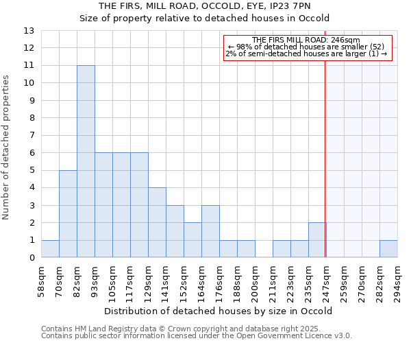 THE FIRS, MILL ROAD, OCCOLD, EYE, IP23 7PN: Size of property relative to detached houses in Occold