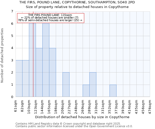 THE FIRS, POUND LANE, COPYTHORNE, SOUTHAMPTON, SO40 2PD: Size of property relative to detached houses in Copythorne