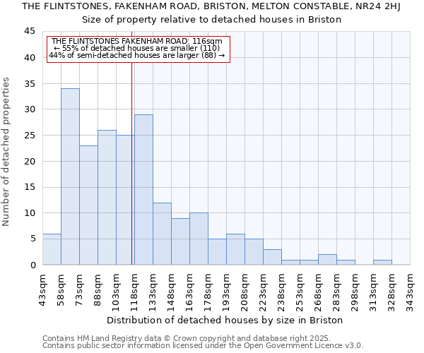 THE FLINTSTONES, FAKENHAM ROAD, BRISTON, MELTON CONSTABLE, NR24 2HJ: Size of property relative to detached houses in Briston