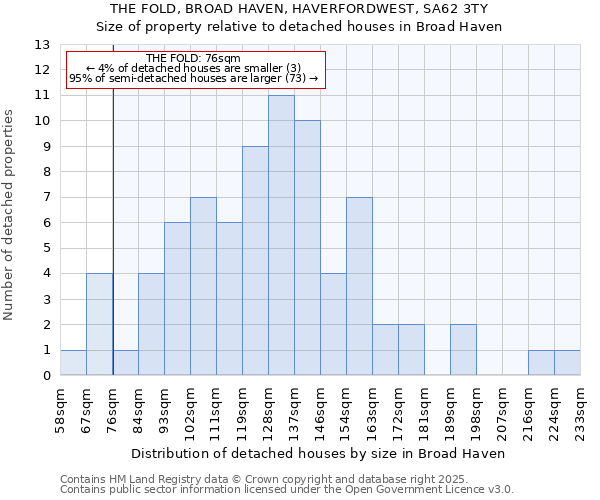 THE FOLD, BROAD HAVEN, HAVERFORDWEST, SA62 3TY: Size of property relative to detached houses in Broad Haven