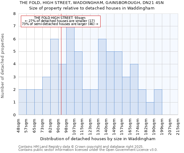 THE FOLD, HIGH STREET, WADDINGHAM, GAINSBOROUGH, DN21 4SN: Size of property relative to detached houses in Waddingham