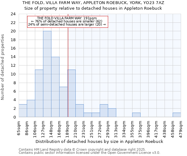 THE FOLD, VILLA FARM WAY, APPLETON ROEBUCK, YORK, YO23 7AZ: Size of property relative to detached houses in Appleton Roebuck