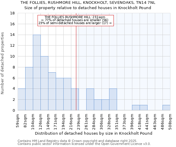 THE FOLLIES, RUSHMORE HILL, KNOCKHOLT, SEVENOAKS, TN14 7NL: Size of property relative to detached houses in Knockholt Pound