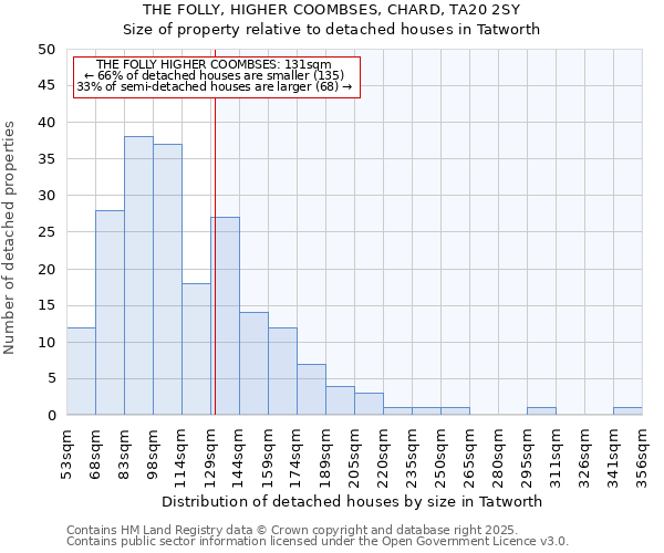 THE FOLLY, HIGHER COOMBSES, CHARD, TA20 2SY: Size of property relative to detached houses in Tatworth