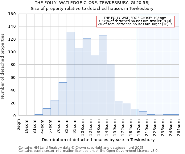 THE FOLLY, WATLEDGE CLOSE, TEWKESBURY, GL20 5RJ: Size of property relative to detached houses in Tewkesbury