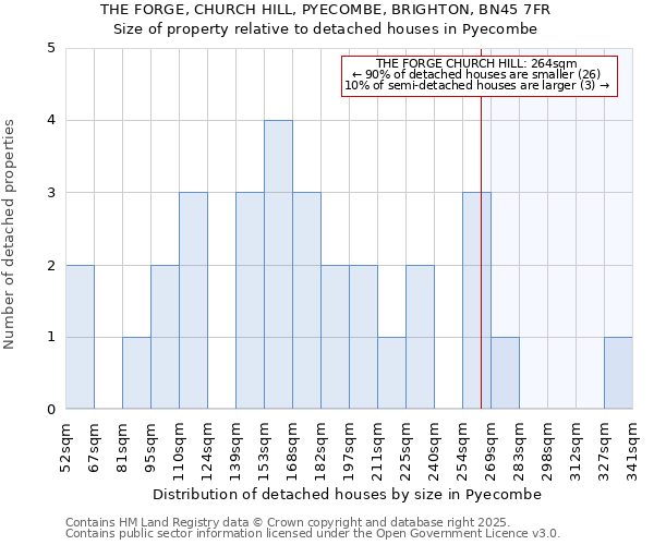 THE FORGE, CHURCH HILL, PYECOMBE, BRIGHTON, BN45 7FR: Size of property relative to detached houses in Pyecombe