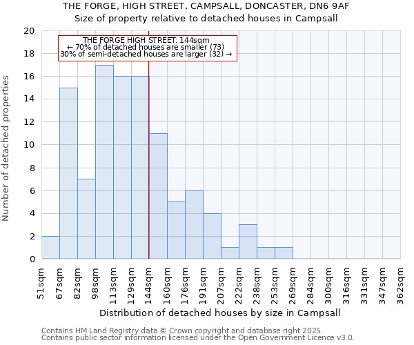 THE FORGE, HIGH STREET, CAMPSALL, DONCASTER, DN6 9AF: Size of property relative to detached houses in Campsall