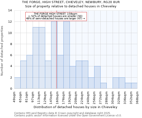 THE FORGE, HIGH STREET, CHIEVELEY, NEWBURY, RG20 8UR: Size of property relative to detached houses in Chieveley