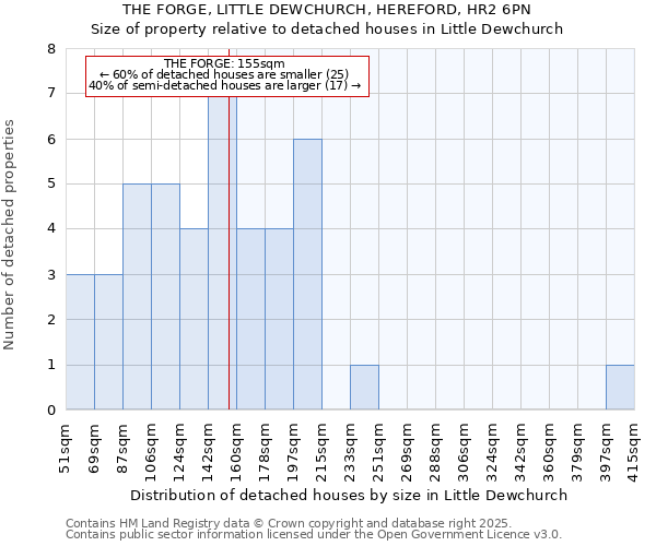 THE FORGE, LITTLE DEWCHURCH, HEREFORD, HR2 6PN: Size of property relative to detached houses in Little Dewchurch