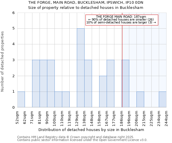 THE FORGE, MAIN ROAD, BUCKLESHAM, IPSWICH, IP10 0DN: Size of property relative to detached houses in Bucklesham