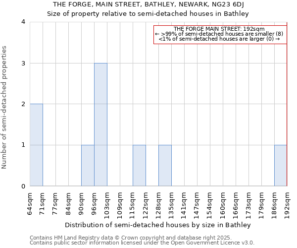 THE FORGE, MAIN STREET, BATHLEY, NEWARK, NG23 6DJ: Size of property relative to detached houses in Bathley