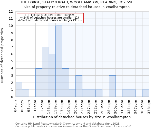 THE FORGE, STATION ROAD, WOOLHAMPTON, READING, RG7 5SE: Size of property relative to detached houses in Woolhampton