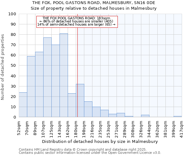 THE FOX, POOL GASTONS ROAD, MALMESBURY, SN16 0DE: Size of property relative to detached houses in Malmesbury