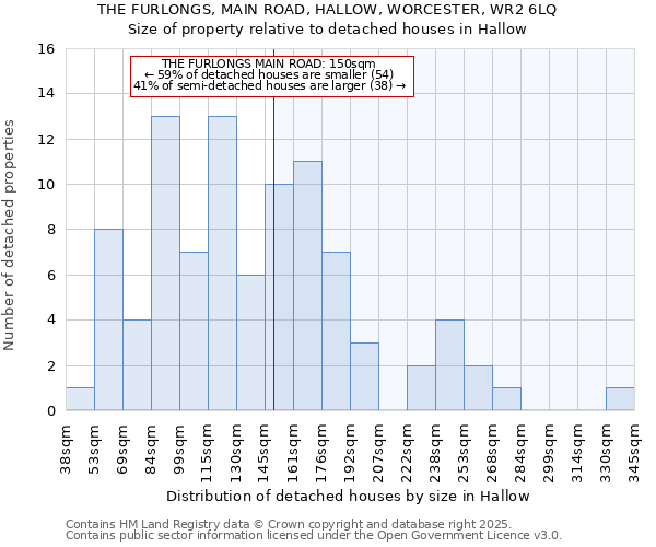 THE FURLONGS, MAIN ROAD, HALLOW, WORCESTER, WR2 6LQ: Size of property relative to detached houses in Hallow