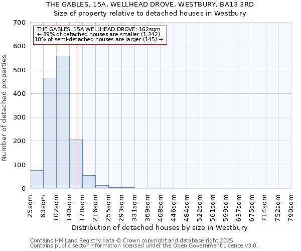 THE GABLES, 15A, WELLHEAD DROVE, WESTBURY, BA13 3RD: Size of property relative to detached houses in Westbury