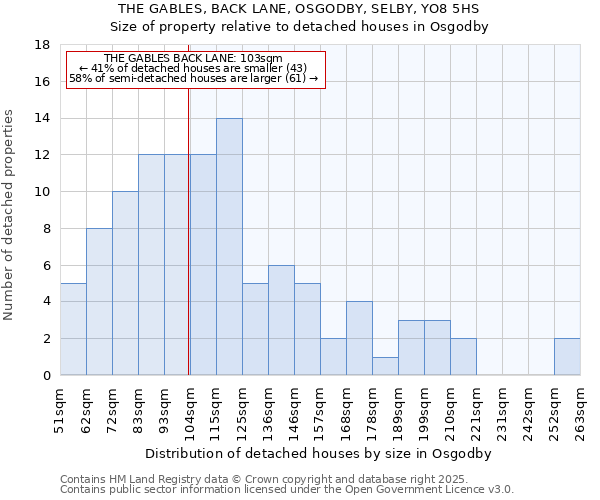 THE GABLES, BACK LANE, OSGODBY, SELBY, YO8 5HS: Size of property relative to detached houses in Osgodby