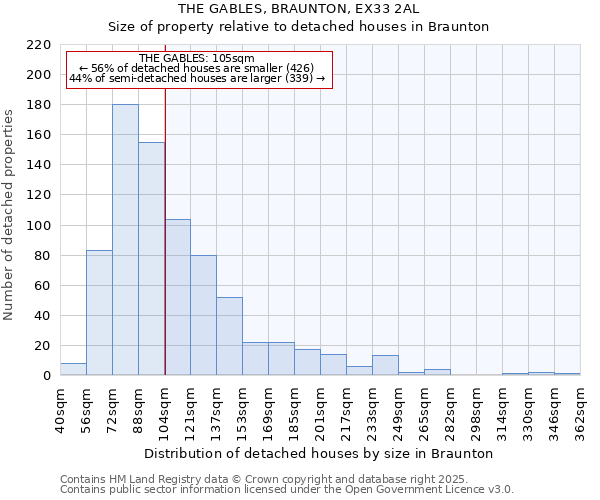 THE GABLES, BRAUNTON, EX33 2AL: Size of property relative to detached houses in Braunton