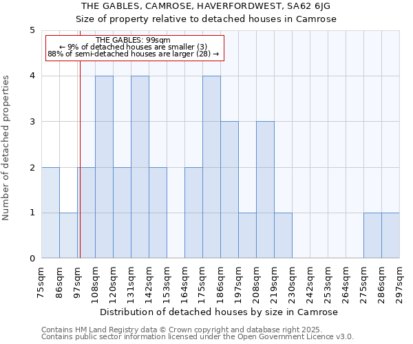 THE GABLES, CAMROSE, HAVERFORDWEST, SA62 6JG: Size of property relative to detached houses in Camrose