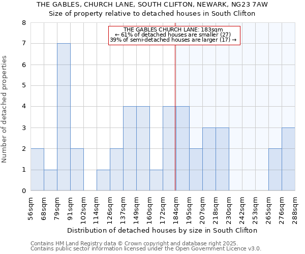 THE GABLES, CHURCH LANE, SOUTH CLIFTON, NEWARK, NG23 7AW: Size of property relative to detached houses in South Clifton