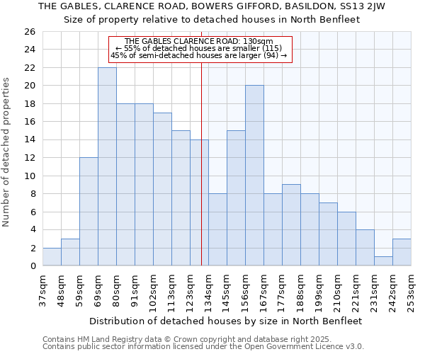 THE GABLES, CLARENCE ROAD, BOWERS GIFFORD, BASILDON, SS13 2JW: Size of property relative to detached houses in North Benfleet