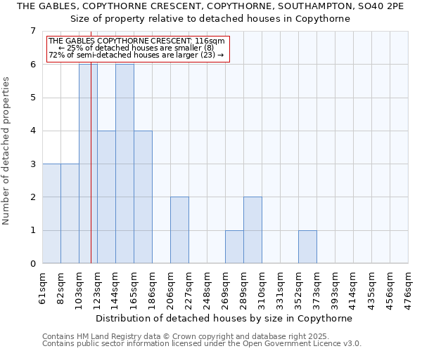 THE GABLES, COPYTHORNE CRESCENT, COPYTHORNE, SOUTHAMPTON, SO40 2PE: Size of property relative to detached houses in Copythorne