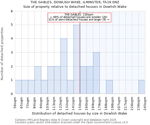 THE GABLES, DOWLISH WAKE, ILMINSTER, TA19 0NZ: Size of property relative to detached houses in Dowlish Wake