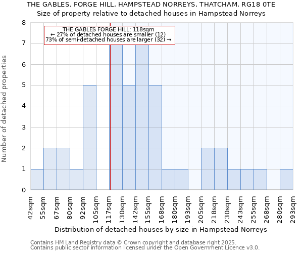 THE GABLES, FORGE HILL, HAMPSTEAD NORREYS, THATCHAM, RG18 0TE: Size of property relative to detached houses in Hampstead Norreys