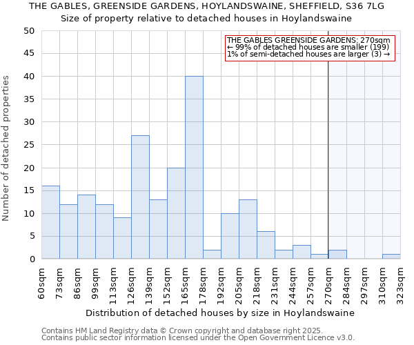 THE GABLES, GREENSIDE GARDENS, HOYLANDSWAINE, SHEFFIELD, S36 7LG: Size of property relative to detached houses in Hoylandswaine